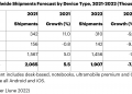 Chromebooks set to take the biggest hit as global PC sales slow
