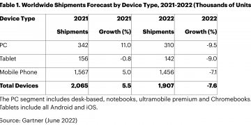 Chromebooks set to take the biggest hit as global PC sales slow