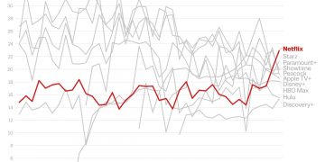 Netflix subscribers are now more likely to quit in the first month than any other streaming service