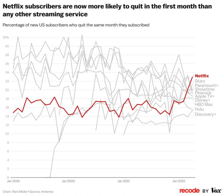 Netflix subscribers are now more likely to quit in the first month than any other streaming service