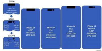 Future iPhone display designs (left) and iPhone 14 display specs.