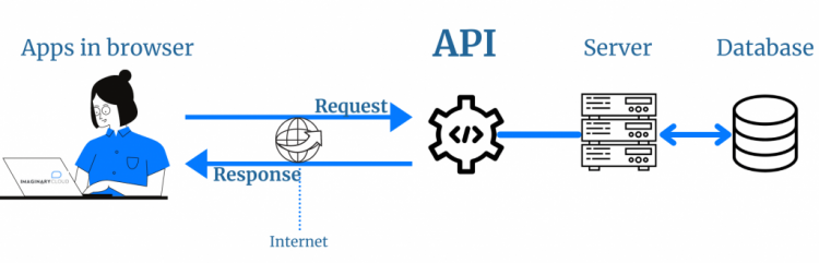 what is API Testing