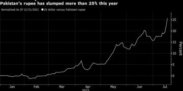Pakistan's rupee has slumped more than 25% this year