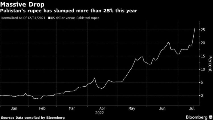 Pakistan's rupee has slumped more than 25% this year