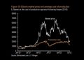 Bitcoin cost of production sinks to $13,000, says JPMorgan