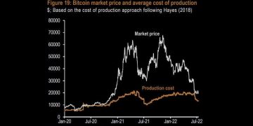 Bitcoin cost of production sinks to $13,000, says JPMorgan