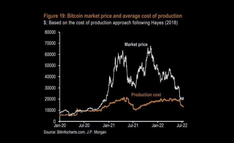 Bitcoin cost of production sinks to $13,000, says JPMorgan