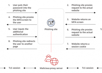 Diagram with icons illustrates a phishing site, which is connected to a malicious proxy server, in between a user and the target website the user is trying to access. Texts and arrows describe the process of how the AiTM phishing website intercepts the authentication process.
