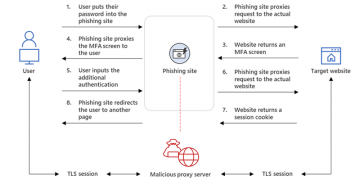 Diagram with icons illustrates a phishing site, which is connected to a malicious proxy server, in between a user and the target website the user is trying to access. Texts and arrows describe the process of how the AiTM phishing website intercepts the authentication process.