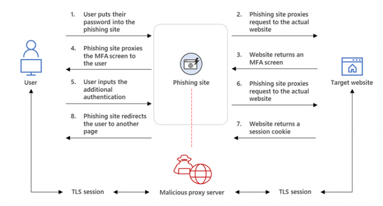 Diagram with icons illustrates a phishing site, which is connected to a malicious proxy server, in between a user and the target website the user is trying to access. Texts and arrows describe the process of how the AiTM phishing website intercepts the authentication process.