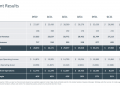 Meta records first-ever revenue decline; metaverse business loses almost $3 billion, again