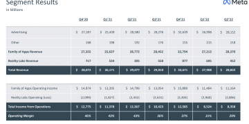 Meta records first-ever revenue decline; metaverse business loses almost $3 billion, again