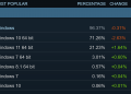Steam survey: one in five users now on Windows 11, Intel retakes CPU share from AMD