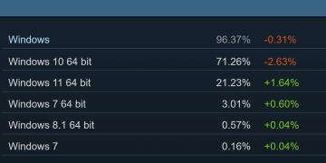 Steam survey: one in five users now on Windows 11, Intel retakes CPU share from AMD