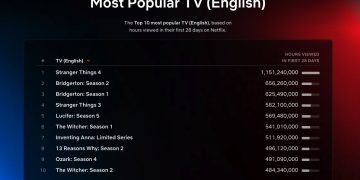 Stranger Things 4 just became the second Netflix show to hit 1 billion hours viewed