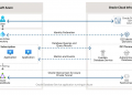 The best of two clouds: Oracle Database Service gets tighter connection with Microsoft Azure