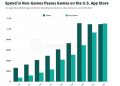 U.S. App Store revenue from non-game apps just topped games for the first time – TechCrunch