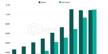 U.S. App Store revenue from non-game apps just topped games for the first time – TechCrunch