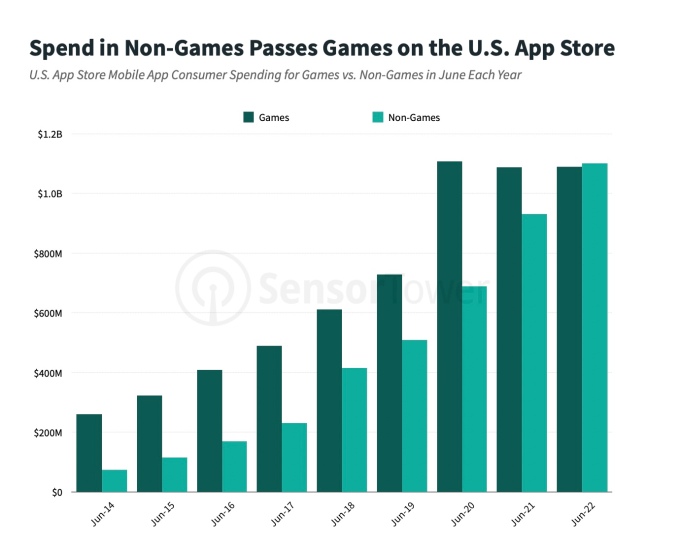 U.S. App Store revenue from non-game apps just topped games for the first time – TechCrunch