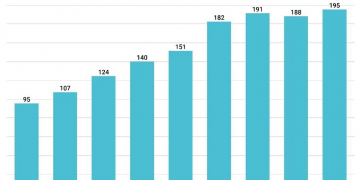 Video game sales forecast to fall in 2022 following record spending during the pandemic