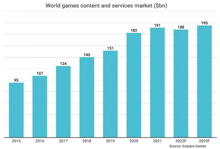 Video game sales forecast to fall in 2022 following record spending during the pandemic