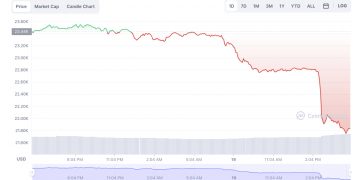 Bitcoin price movement on Friday. Image: screenshot of CoinMarketCap's website
