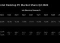 Desktop CPU sales see biggest decline in 30 years as AMD gains market share