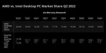 Desktop CPU sales see biggest decline in 30 years as AMD gains market share
