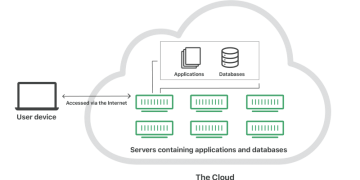 How cloud computing works