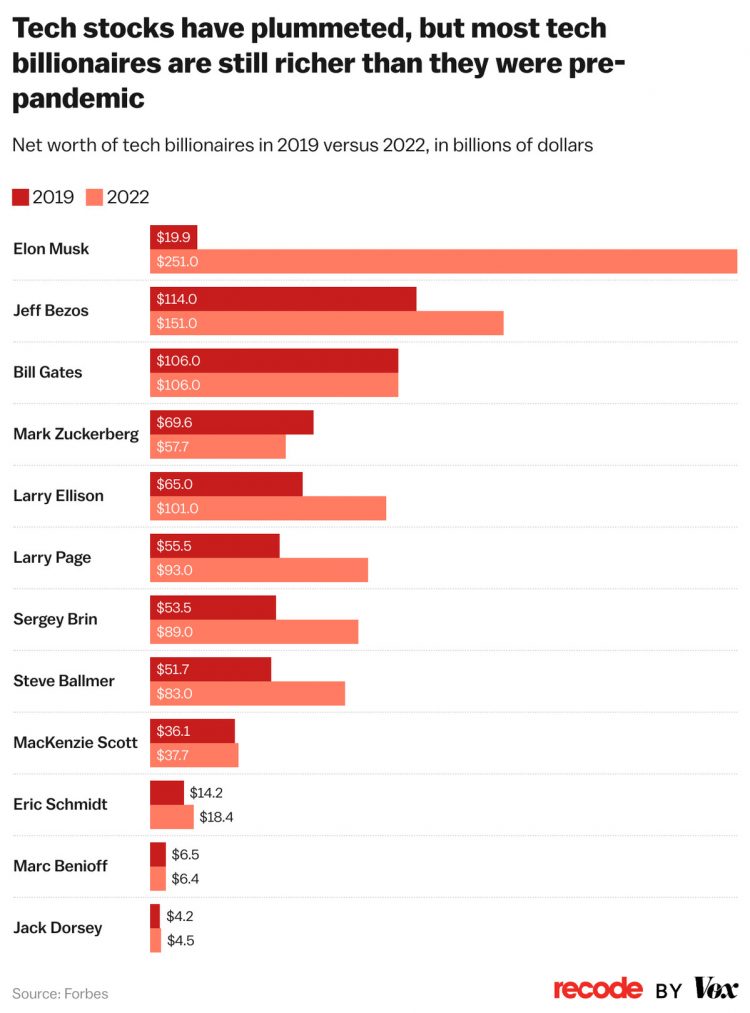 Bill Gates, Jeff Bezos, Sergey Brin, and other tech billionaires’ net worth dipped in 2022. They’re fine. 