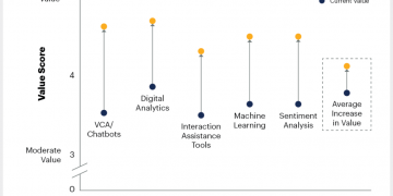 Gartner reveals four key customer service technology trends