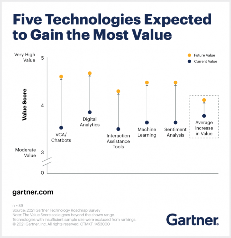 Gartner reveals four key customer service technology trends