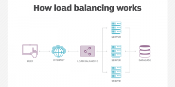 how Load Balancer Works