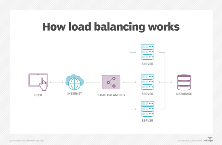 how Load Balancer Works