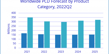 PC and tablet market facing negative growth until 2024
