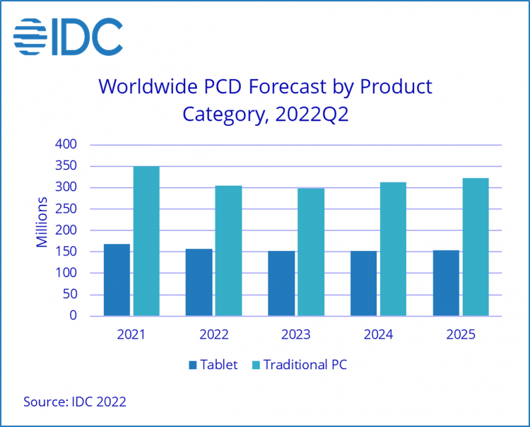 PC and tablet market facing negative growth until 2024