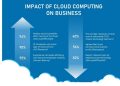 Impact of Cloud Computing on Business