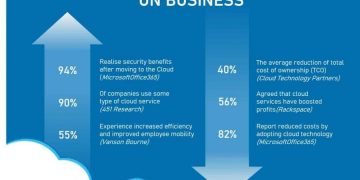 Impact of Cloud Computing on Business