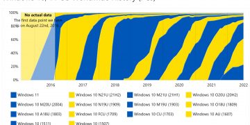 Report claims almost half of systems are ineligible for Windows 11 upgrades