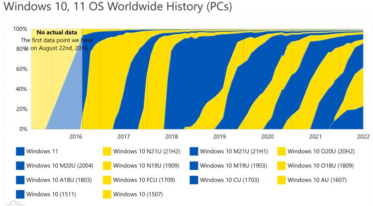 Report claims almost half of systems are ineligible for Windows 11 upgrades