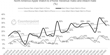 The Apple combo: About 30% of iPhone users also have an Apple Watch