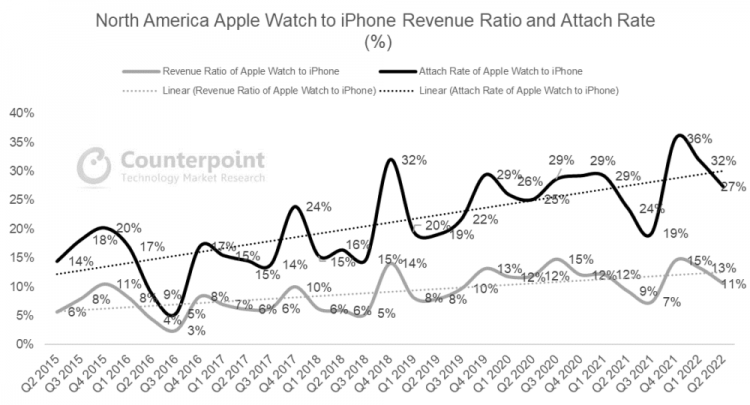 The Apple combo: About 30% of iPhone users also have an Apple Watch