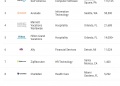 The most-loved workplace is one of the few tech giants on this top 100 list