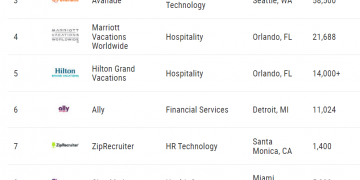 The most-loved workplace is one of the few tech giants on this top 100 list