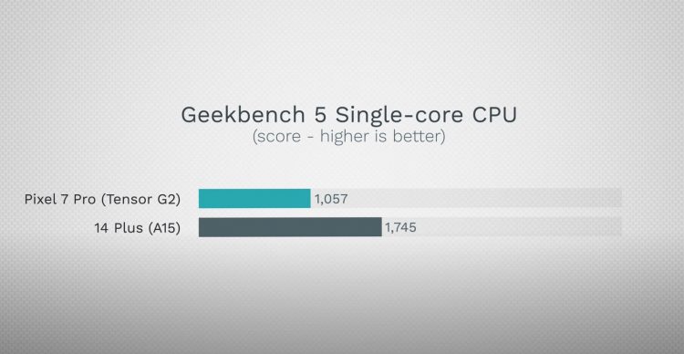 iPhone 14 Plus vs. Pixel 7 Pro benchmarks: Geekbench 5 single-core results.