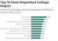 Computer and Information Sciences degrees are the most loved among recent grads