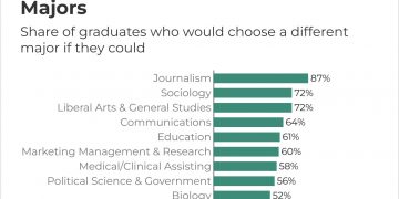 Computer and Information Sciences degrees are the most loved among recent grads