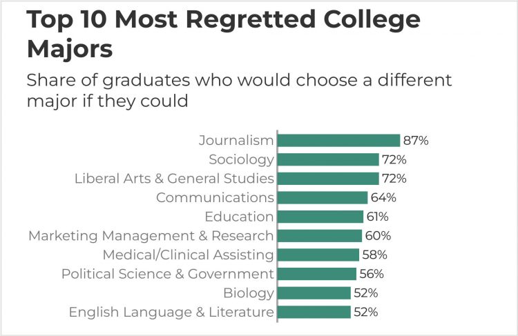Computer and Information Sciences degrees are the most loved among recent grads