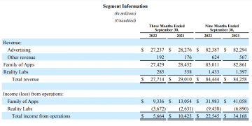 Meta lays off 11,000 employees as its metaverse bet still isn’t paying off