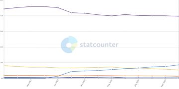 October survey puts Windows 11 adoption at just 15 percent worldwide